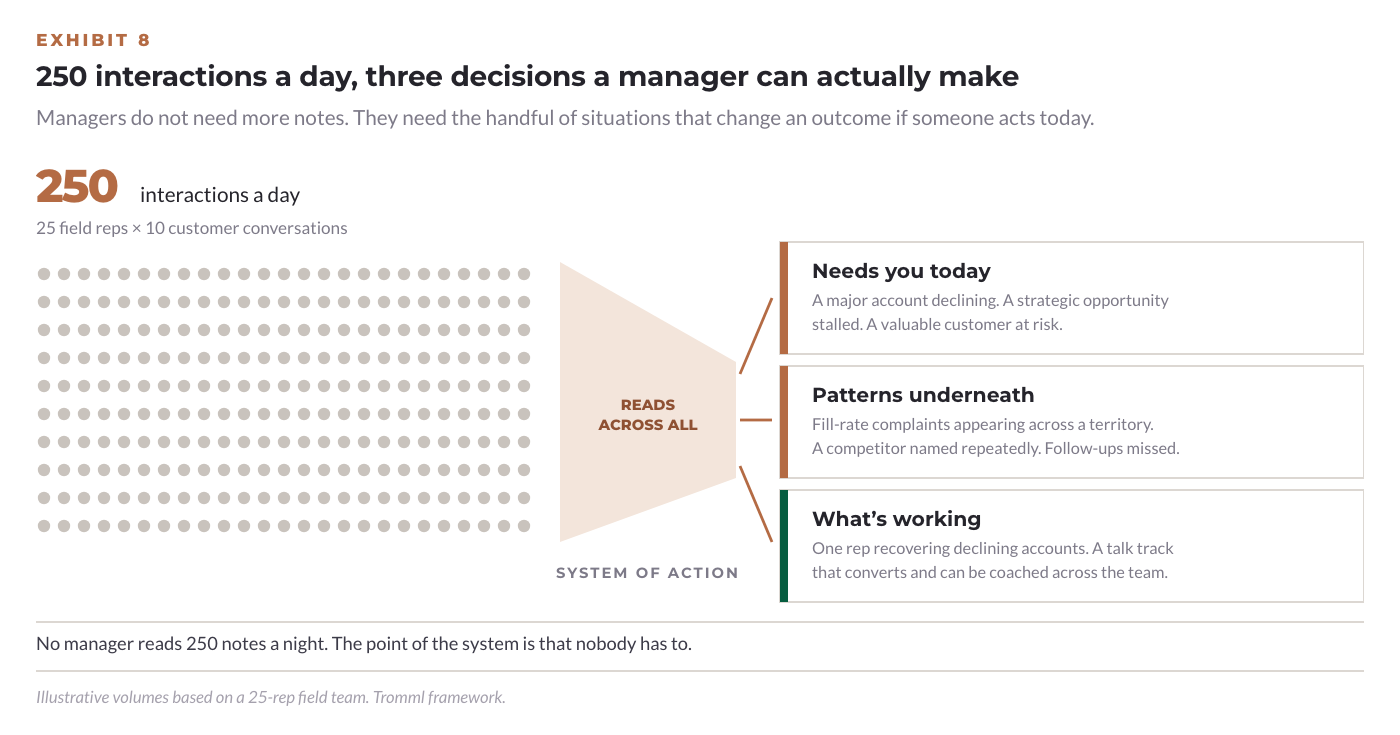 250 interactions a day, three decisions a manager can actually make