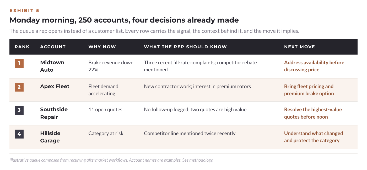 Monday morning, 250 accounts, four decisions already made