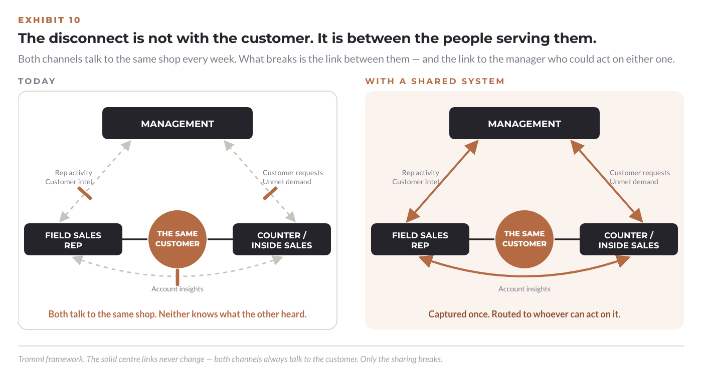 The disconnect is not with the customer. It is between the people serving them.